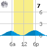Clifton Beach tide chart for Wednesday, December 7, 2022