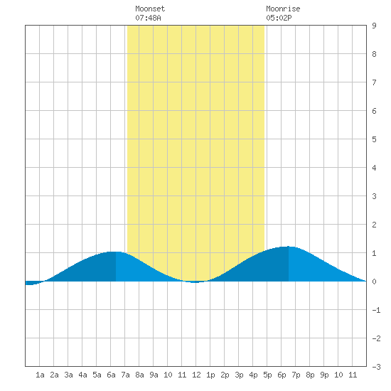 Clifton Beach tide chart for Thursday, December 8, 2022