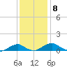 Clifton Beach tide chart for Thursday, December 8, 2022