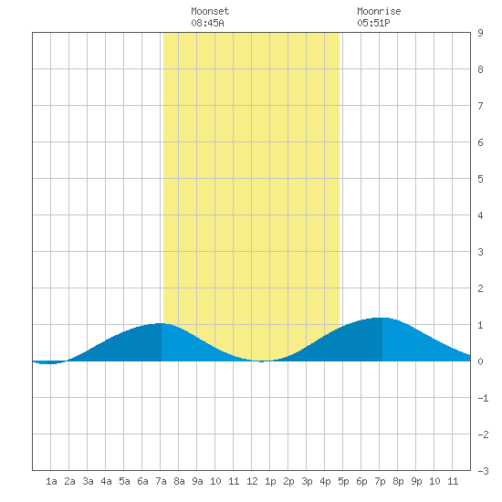 Clifton Beach tide chart for Friday, December 9, 2022