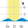 Clifton Beach tide chart for Friday, December 9, 2022