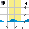 Clifton Beach tide chart for Saturday, January 14, 2023