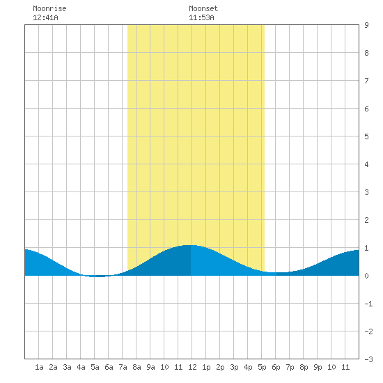 Clifton Beach tide chart for Sunday, January 15, 2023