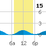 Clifton Beach tide chart for Sunday, January 15, 2023