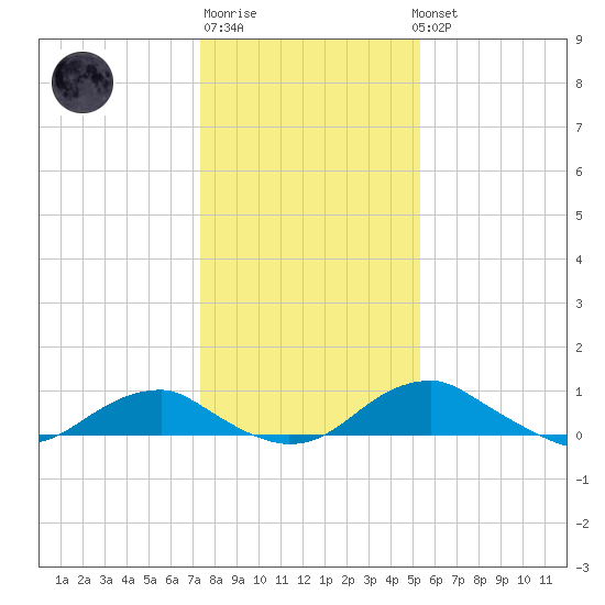 Clifton Beach tide chart for Saturday, January 21, 2023