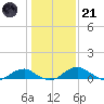 Clifton Beach tide chart for Saturday, January 21, 2023