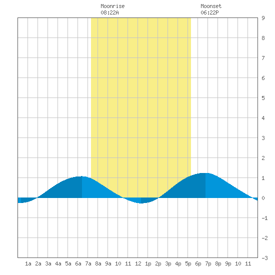 Clifton Beach tide chart for Sunday, January 22, 2023