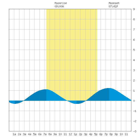 Clifton Beach tide chart for Monday, January 23, 2023