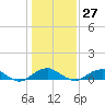Clifton Beach tide chart for Friday, January 27, 2023