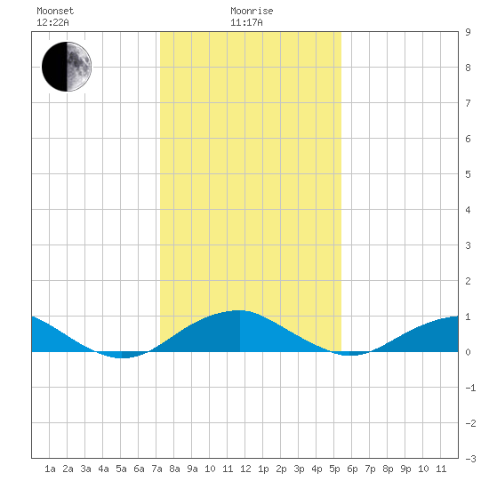 Clifton Beach tide chart for Saturday, January 28, 2023