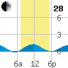 Clifton Beach tide chart for Saturday, January 28, 2023