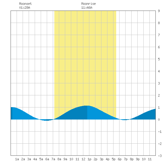 Clifton Beach tide chart for Sunday, January 29, 2023