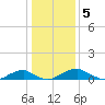 Clifton Beach tide chart for Thursday, January 5, 2023
