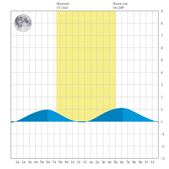 Clifton Beach tide chart for Friday, January 6, 2023