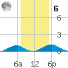 Clifton Beach tide chart for Friday, January 6, 2023