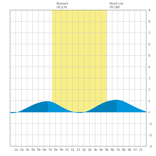 Clifton Beach tide chart for Saturday, January 7, 2023
