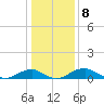 Clifton Beach tide chart for Sunday, January 8, 2023