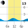 Clifton Beach tide chart for Monday, February 13, 2023