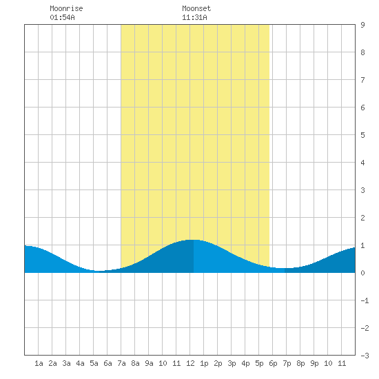 Clifton Beach tide chart for Tuesday, February 14, 2023