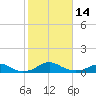 Clifton Beach tide chart for Tuesday, February 14, 2023