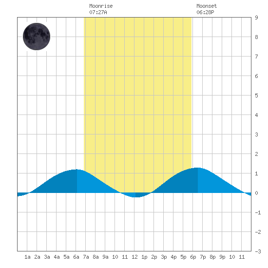 Clifton Beach tide chart for Monday, February 20, 2023