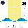 Clifton Beach tide chart for Monday, February 20, 2023