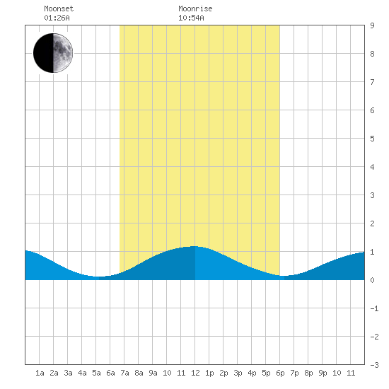 Clifton Beach tide chart for Monday, February 27, 2023