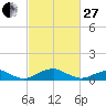 Clifton Beach tide chart for Monday, February 27, 2023