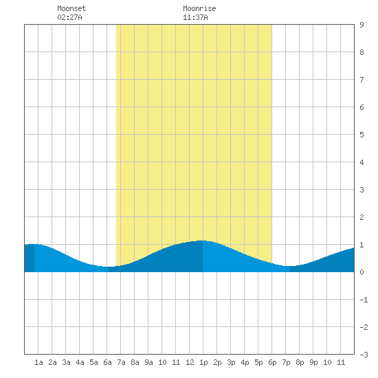Clifton Beach tide chart for Tuesday, February 28, 2023