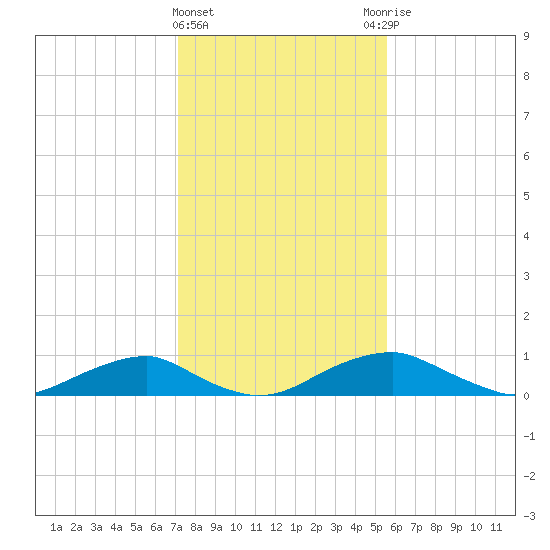 Clifton Beach tide chart for Saturday, February 4, 2023