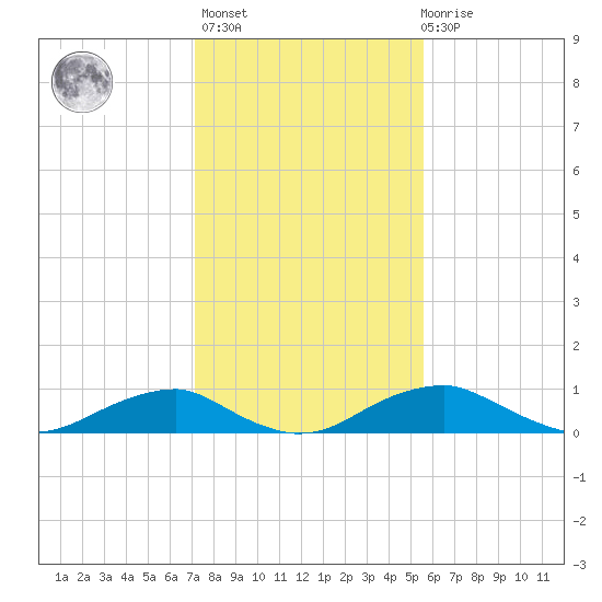 Clifton Beach tide chart for Sunday, February 5, 2023