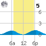 Clifton Beach tide chart for Sunday, February 5, 2023