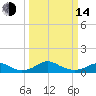Clifton Beach tide chart for Tuesday, March 14, 2023