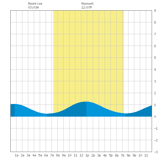 Clifton Beach tide chart for Wednesday, March 15, 2023
