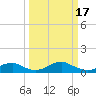Clifton Beach tide chart for Friday, March 17, 2023