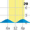Clifton Beach tide chart for Monday, March 20, 2023