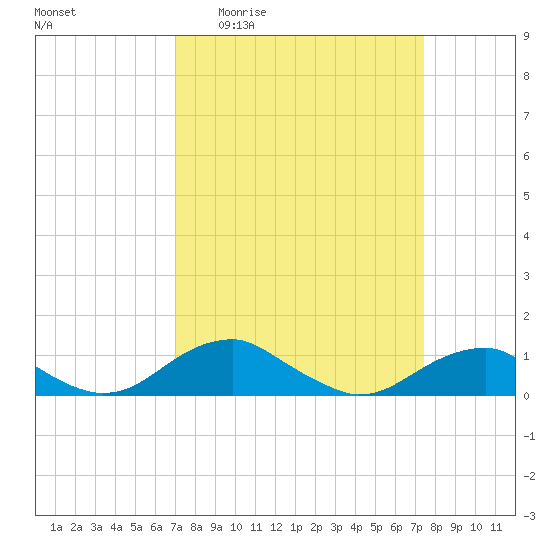 Clifton Beach tide chart for Saturday, March 25, 2023