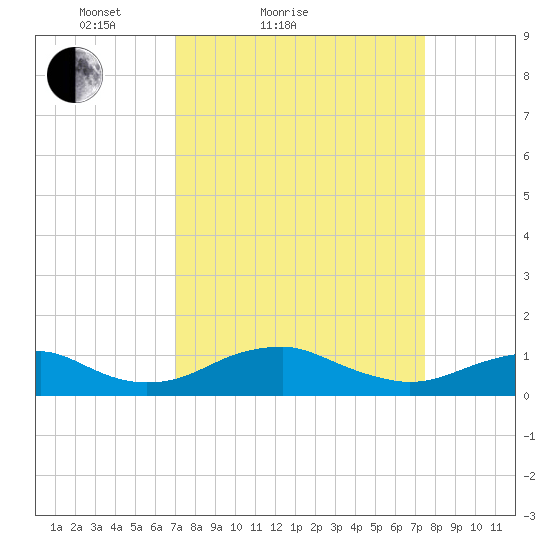 Clifton Beach tide chart for Tuesday, March 28, 2023