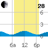 Clifton Beach tide chart for Tuesday, March 28, 2023