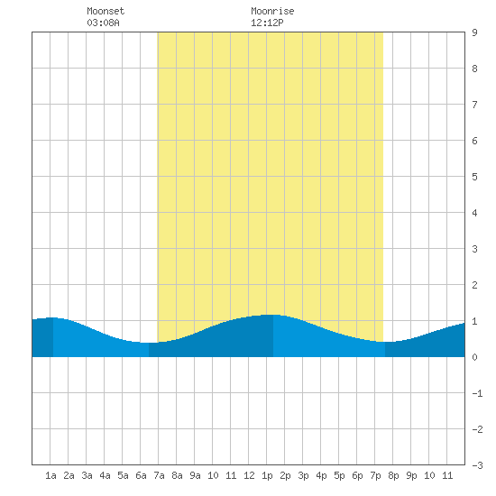 Clifton Beach tide chart for Wednesday, March 29, 2023