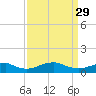 Clifton Beach tide chart for Wednesday, March 29, 2023