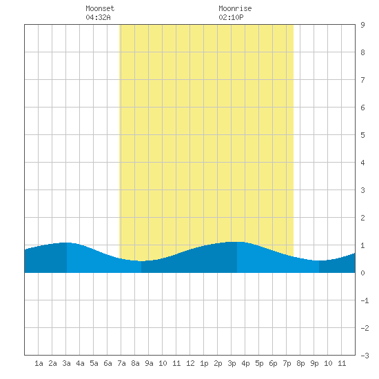 Clifton Beach tide chart for Friday, March 31, 2023