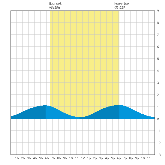 Clifton Beach tide chart for Monday, March 6, 2023