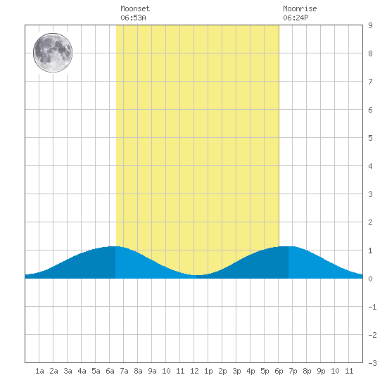 Clifton Beach tide chart for Tuesday, March 7, 2023