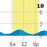 Clifton Beach tide chart for Monday, April 10, 2023