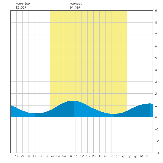 Clifton Beach tide chart for Tuesday, April 11, 2023