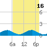Clifton Beach tide chart for Sunday, April 16, 2023