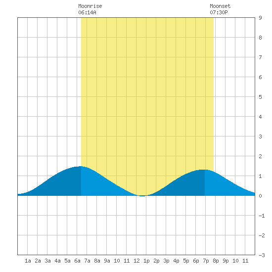 Clifton Beach tide chart for Wednesday, April 19, 2023