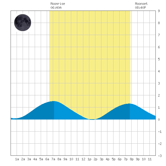 Clifton Beach tide chart for Thursday, April 20, 2023