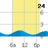 Clifton Beach tide chart for Monday, April 24, 2023